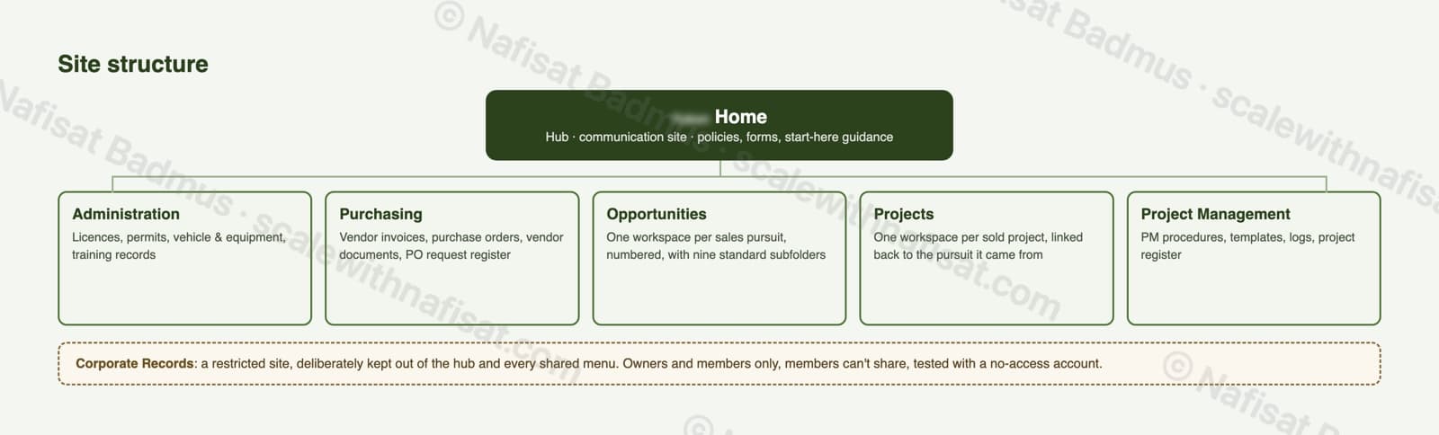 Diagram of the hub site with five team sites and a separate restricted Corporate Records site