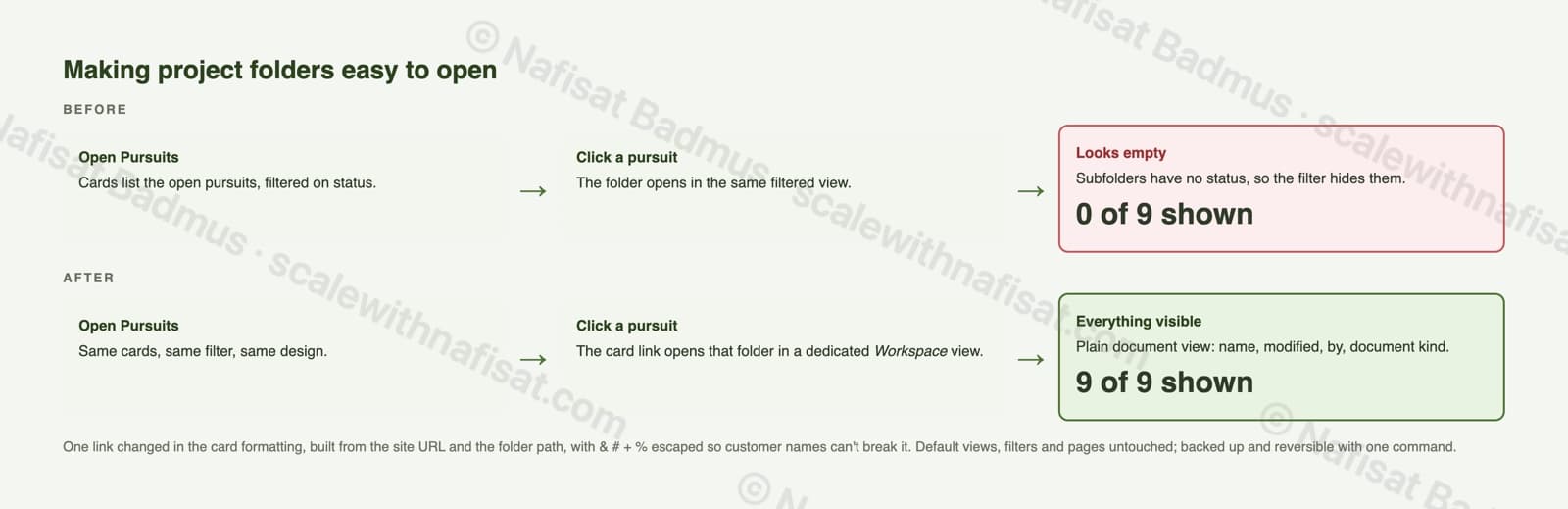 Before and after diagram: opening a pursuit showed 0 of 9 subfolders, now shows 9 of 9